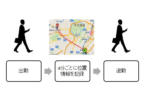 自動記録の仕組みについて